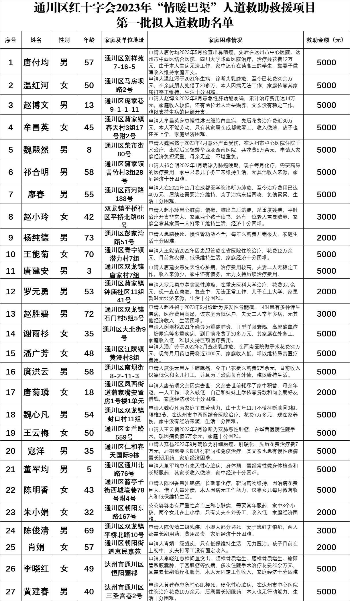 人道救助（第一批）.jpg