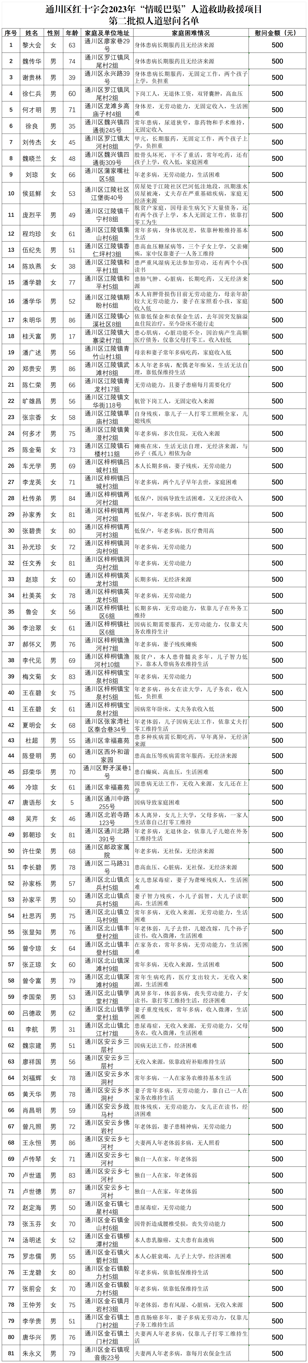 慰问公示（第二批）修改_Sheet1.png